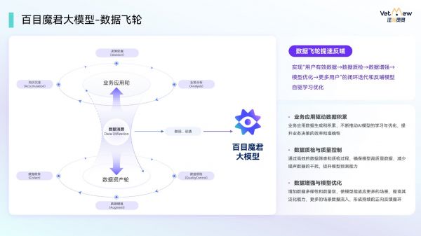 百目魔君AI大模型数据飞轮