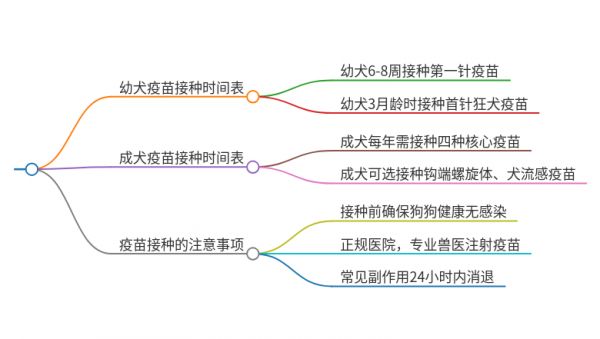 给狗打疫苗多久一针