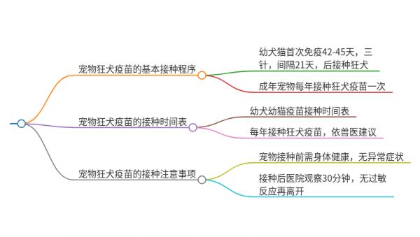 宠物狂犬疫苗要打几针