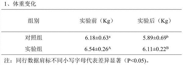 一种猫减肥粮及其制备方法与流程