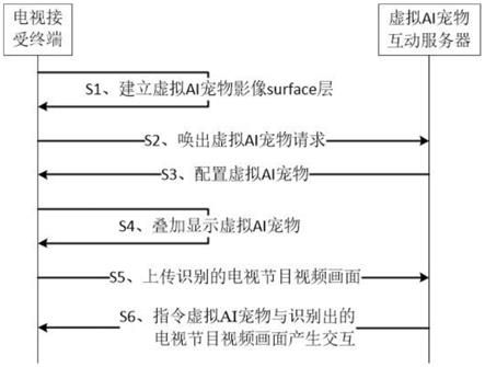 一种虚拟AI宠物电视互动方法及系统与流程