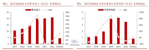 瑞普生物2017-2022营收