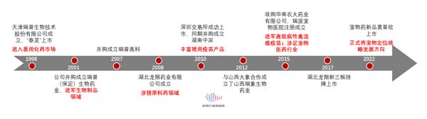 瑞普生物发展历程