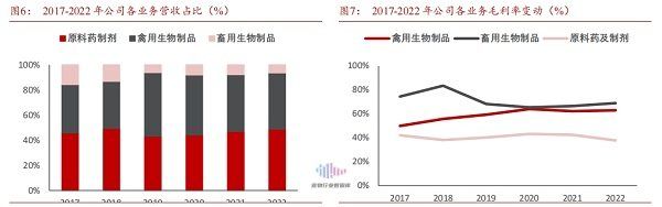 瑞普生物营收占比