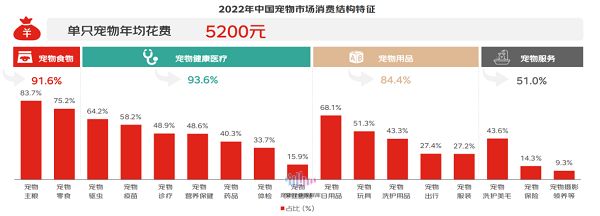 宠物消费结构