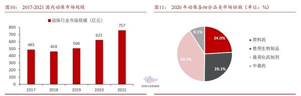 动保市场规模