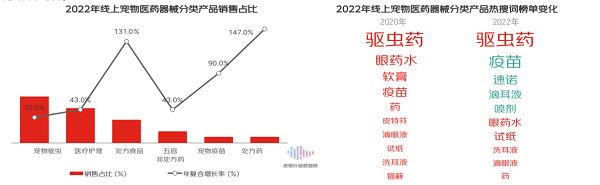 宠物健康消费统计