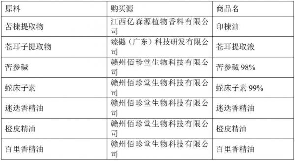 一种植萃除虫组合物及其在宠物洗护产品中的应用的制作方法