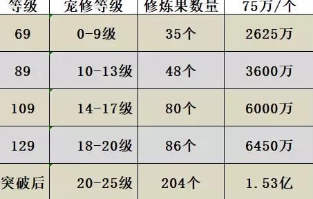 梦幻西游宝宝修炼花费表一览
