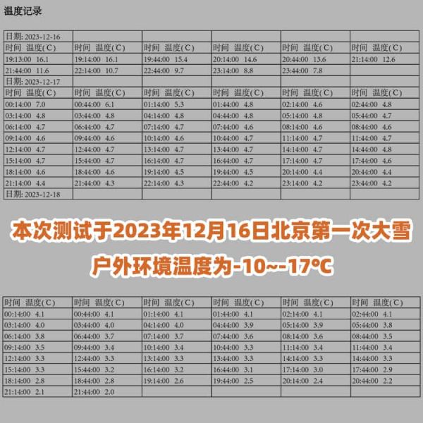 北方冬季酷寒4℃抗冻保温箱生物药品防冻冷藏箱方案20L温度数据-南北川行