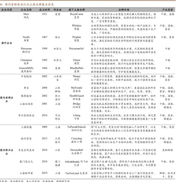 国内宠物食品行业主要品牌基本信息 - 2023年05月 - 行业研究数据