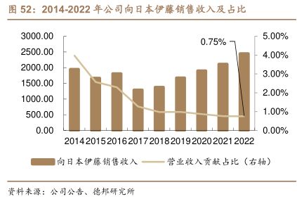 2014-2022年公司向日本伊藤销售收入及占比 - 2023年05月 - 行业研究数据