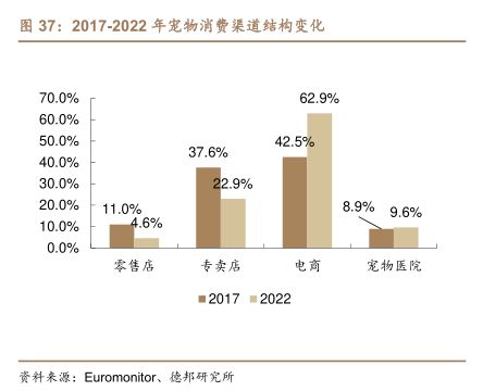 2017-2022年宠物消费渠道结构变化 - 2023年05月 - 行业研究数据