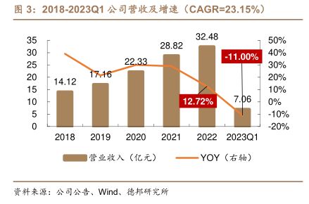 2018-2023Q1公司营收及增速(CAGR=23.15%) - 2023年05月 - 行业研究数据