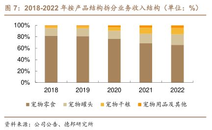 2018-2022年按产品结构拆分业务收入结构（单位：%） - 2023年05月 - 行业研究数据