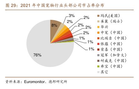 2021年中国宠物行业头部公司市占率分布 - 2023年05月 - 行业研究数据