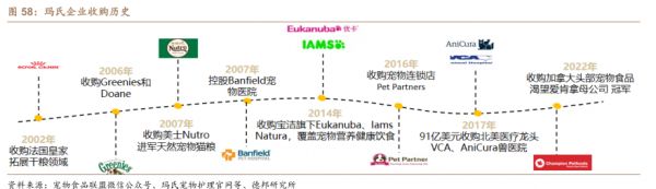 玛氏企业收购历史 - 2023年05月 - 行业研究数据