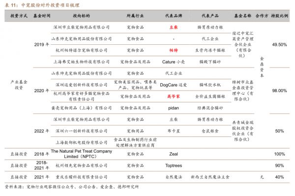 中宠股份对外投资项目梳理 - 2023年05月 - 行业研究数据