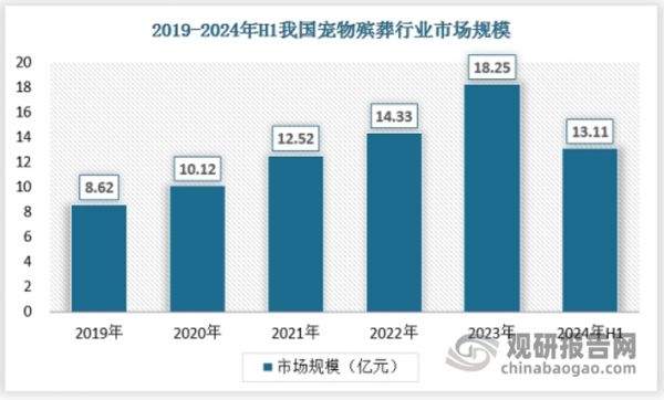 近年来随着养宠人的年轻化以及对待宠物观念的改变，宠物殡葬业逐渐被更多宠物铲官们接受，产业快速扩张。根据数据显示，2022年我国宠物殡葬服务市场规模达14.33亿元，较2021年上涨了14.45%。2023年我国国内宠物殡葬服务行业市场规模达到18.25亿元，同比增长27.4%，2024年上半年市场规模约为13.11亿元。