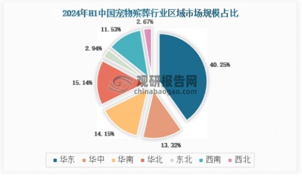 2024年上半年我国宠物殡葬行业区域市场规模分布华东地区占比40.25%，华中占比13.32%，华南占比14.15%，华北地区占比15.14%，东北地区占比2.94%，西南地区占比11.53%，西北地区占比2.67%。
