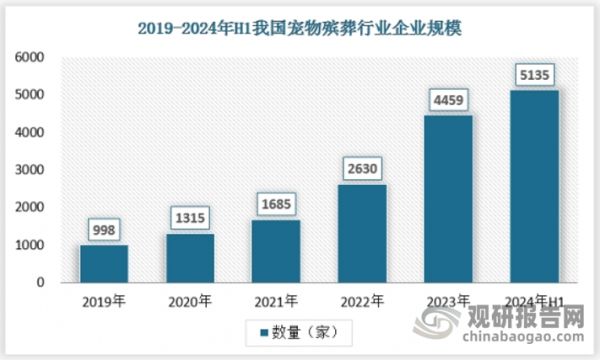 宠物殡葬行业属于服务行业，没有具体的产品产出，观研天下将行业企业数量作为行业供应端进行分析，从企业数量来看，近年来随着宠物殡葬行业市场的快速增长，行业企业数量呈现快速增长态势，2019年我国殡葬行业企业数量为998家，2023年已经增长至4459家，2024年上半年约有5135家。具体如下：