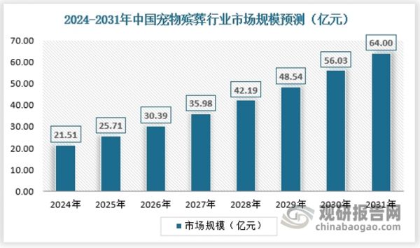 国内宠物产业发展得越来越快，其也不断向细分化、智能化、人性化方向发展，而殡葬需求作为宠物经济中关键而独特的一环，其在我国还是有着较大的发展空间。国内宠物殡葬行业市场巨大，国内殡葬业正处于萌芽阶段，并未形成合理的商业模式。预计2031年中国宠物殡葬行业市场规模将达到64亿元，具体如下：