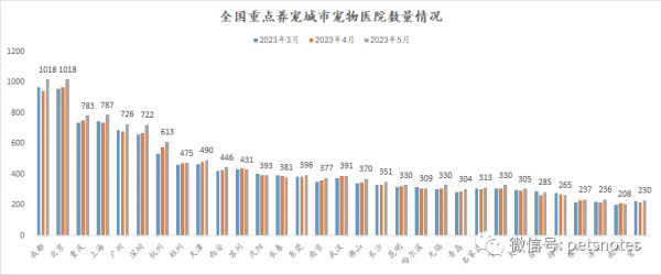 2023年5月全国宠物医院分布盘点（27959家）