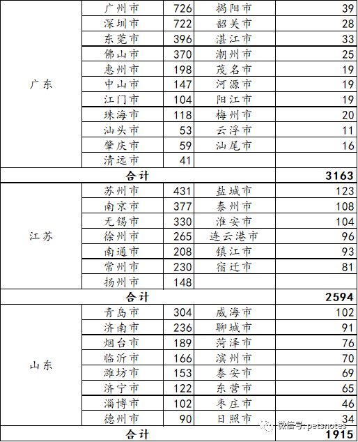 2023年5月全国宠物医院分布盘点（27959家）