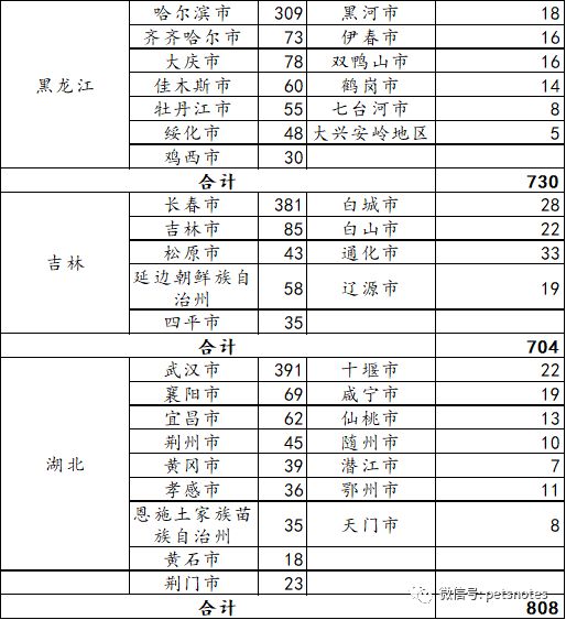2023年5月全国宠物医院分布盘点（27959家）