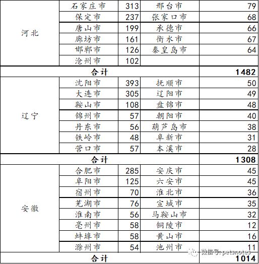 2023年5月全国宠物医院分布盘点（27959家）