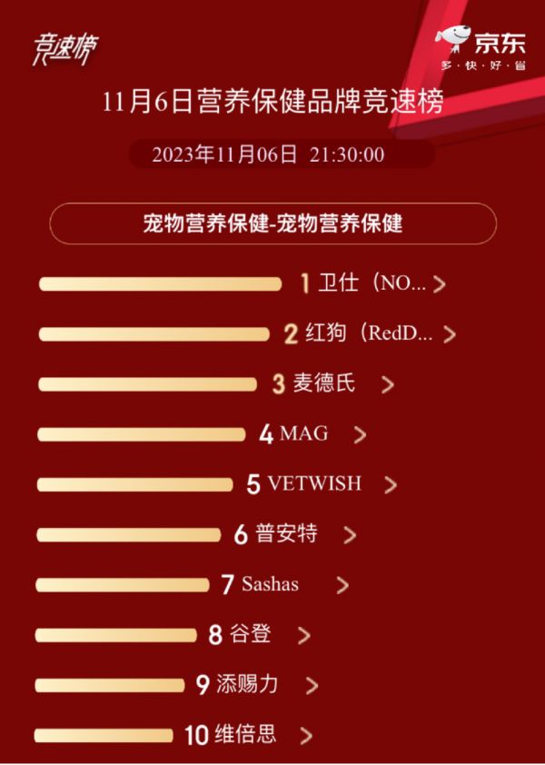 毛爸毛妈精选！卫仕拔得京东健康11.11宠物营养保健实时竞速榜头筹！