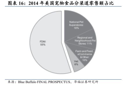 2014年美国宠物食品分渠道零售额占比 - 2025年02月 - 行业研究数据