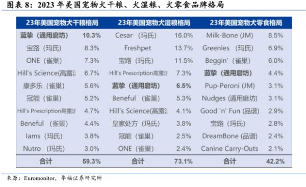 2023年美国宠物犬干粮、犬湿粮、犬零食品牌格局 - 2025年02月 - 行业研究数据