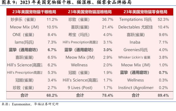 2023年美国宠物猫干粮、猫湿粮、猫零食品牌格局 - 2025年02月 - 行业研究数据