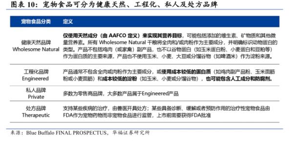 宠物食品可分为健康天然、工程化、私人及处方品牌 - 2025年02月 - 行业研究数据