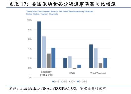 美国宠物食品分渠道零售额同比增速 - 2025年02月 - 行业研究数据