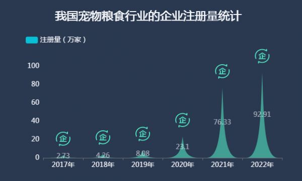 我国宠物食品行业的企业注册量-迪赛智慧数