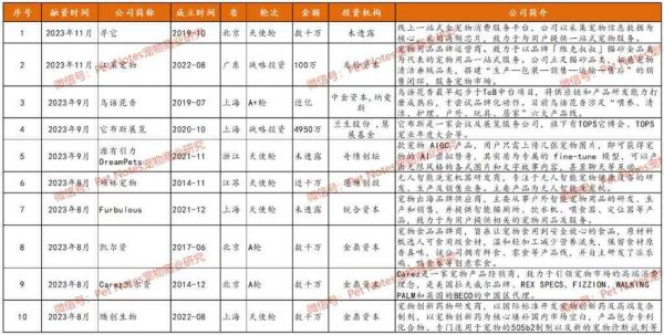 2023年中国有哪些宠物公司拿到了融资？又有着怎样的行业特征？