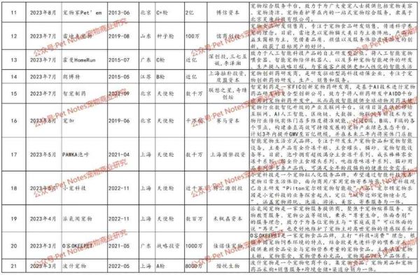 2023年中国有哪些宠物公司拿到了融资？又有着怎样的行业特征？