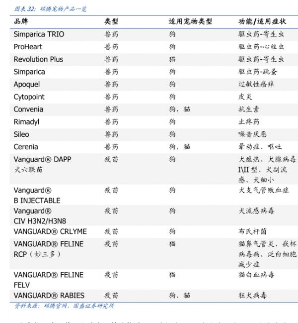 硕腾宠物产品一览 - 2022年11月 - 行业研究数据