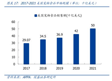 2017-2021关回宠物食品市场规模（单位：十亿关元） - 2022年11月 - 行业研究数据
