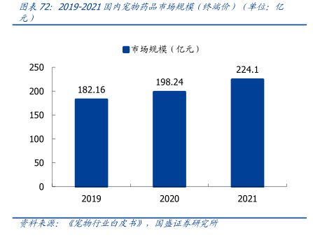 2019-2021国内宠物药品市场规摸（终端价）（单位：亿 - 2022年11月 - 行业研究数据