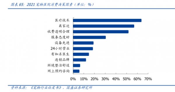 2021宠物医院消整决策因素（单位：%） - 2022年11月 - 行业研究数据