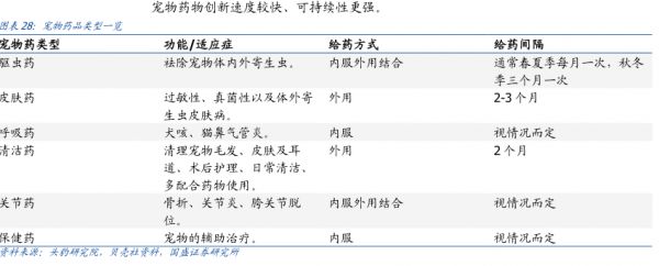 宠物药物创新速度较快、可持续性更强。 - 2022年11月 - 行业研究数据