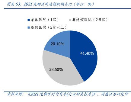 2021宠物医院连锁规模占比（单位：%） - 2022年11月 - 行业研究数据