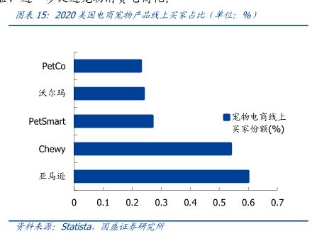 2020关国电商宠物产品线上买家占比（单位：%） - 2022年11月 - 行业研究数据