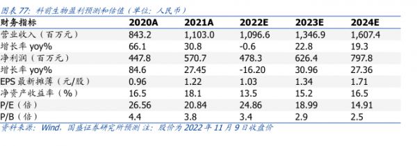 科前生物盘利预测和估值（单位：人民币） - 2022年11月 - 行业研究数据