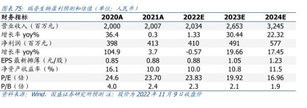 瑞普生物盈利薇测和估值（单位：人民币） - 2022年11月 - 行业研究数据
