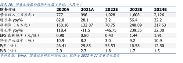 回盛生物盈利预测和估值（单位：人民币)】 - 2022年11月 - 行业研究数据