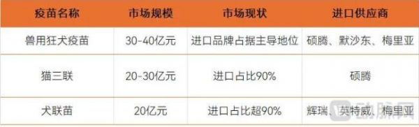 国内宠物疫苗市场格局数据来源：公开资料、企业访谈